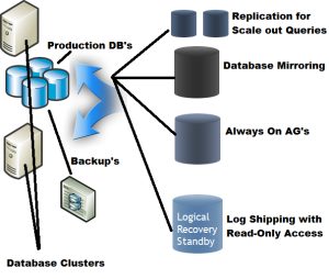 Introduction to SQL Server High Availability