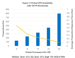 SQL Server Performance Tuning in a Virtual Environment