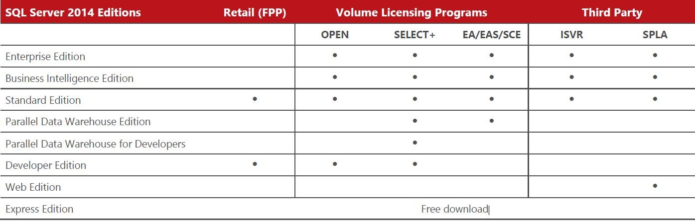 SQL Server 2014 Licensing Guide
