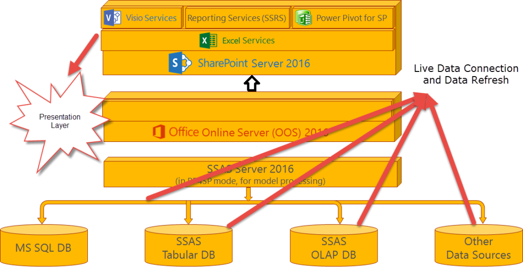 BI Features in SharePoint 2016 On Premises
