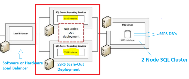 Configure High Availability for SSRS in Enterprise and Standard