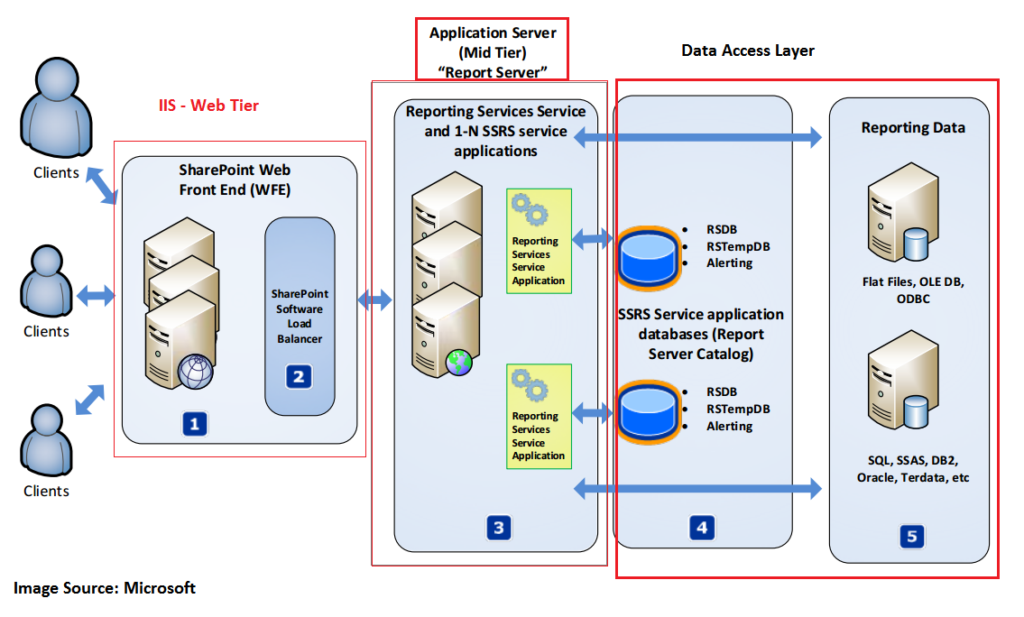 Configure High Availability for SSRS in Enterprise and Standard