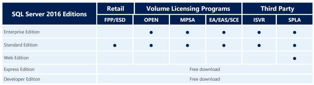 What's New in SQL Server 2016 Licensing