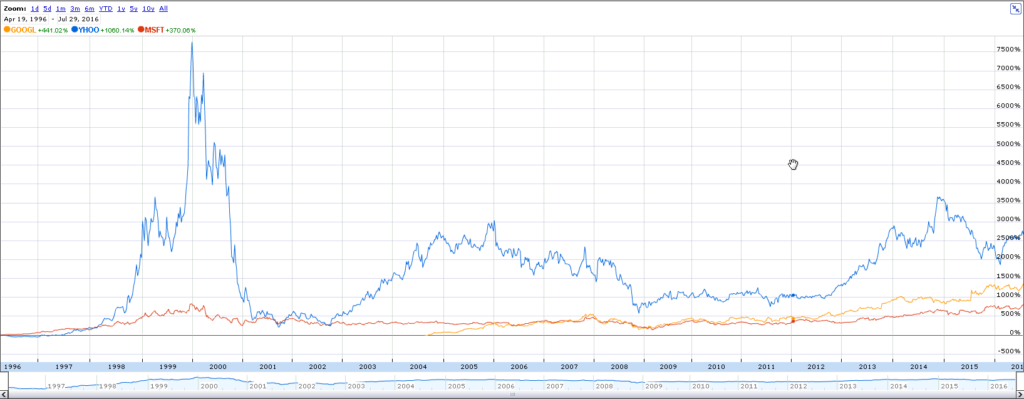 What Went Wrong With Yahoo? What didn't work out?