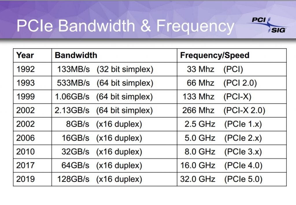PCIe 4 0 Vs 3 0 Specifications And Features Comparison Next Gen PCs