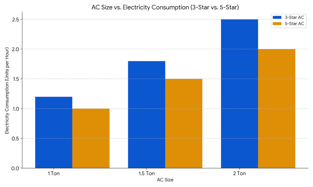 Pick the Right AC - 3 Star vs 5 Star AC's