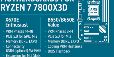 Best Motherboard for Ryzen 7 7800X3D: The Ultimate 2025 Buyer's Guide