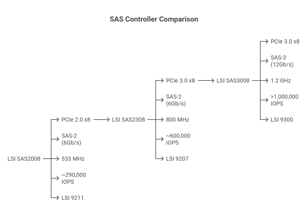 Infographic comparing LSI SAS controller generations