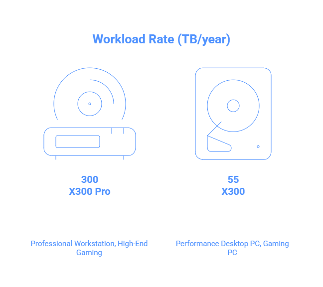 Infographic comparing the reliability specs of Toshiba X300 and X300 Pro hard drives
