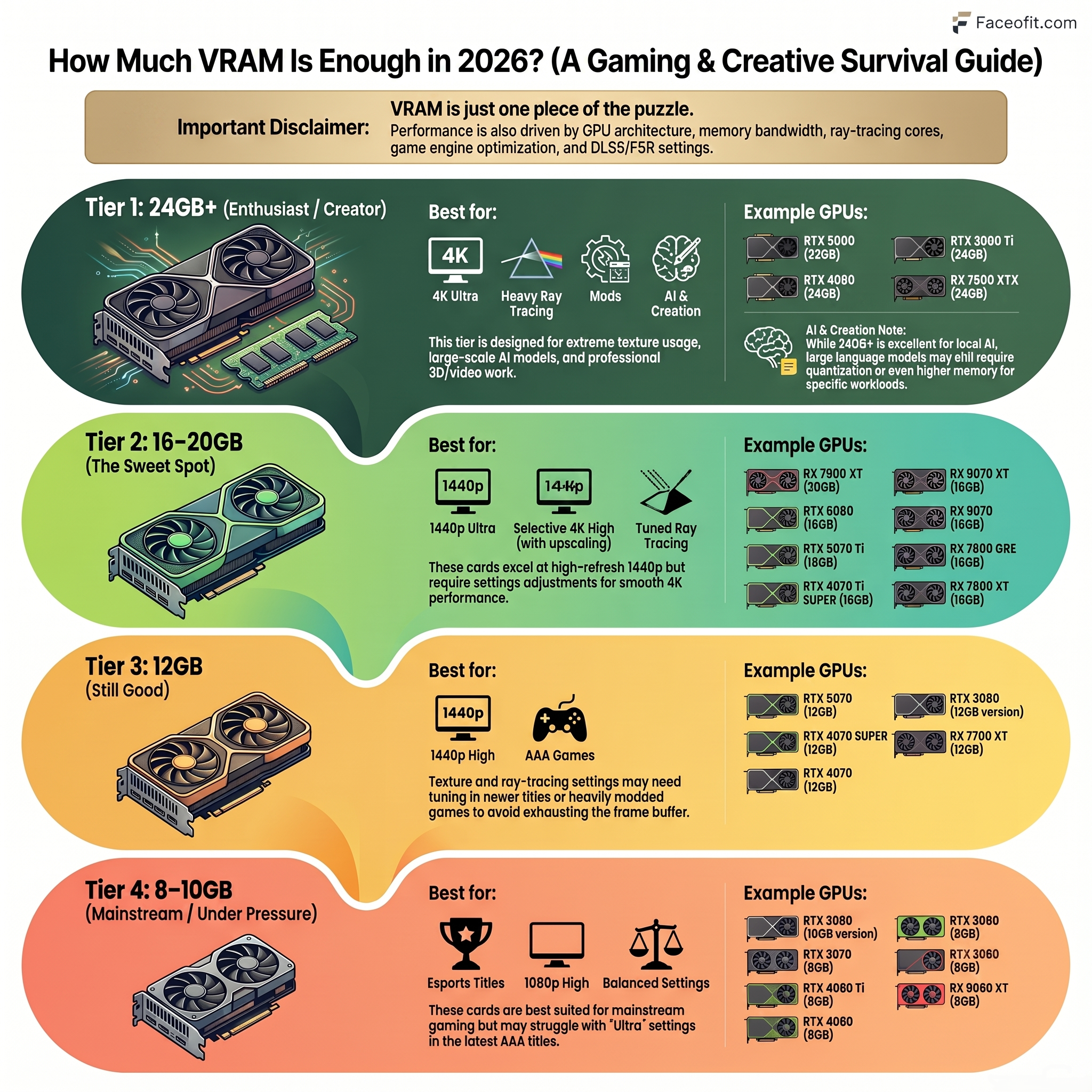 2026 VRAM Gaming Survival Guide Basic Infographic