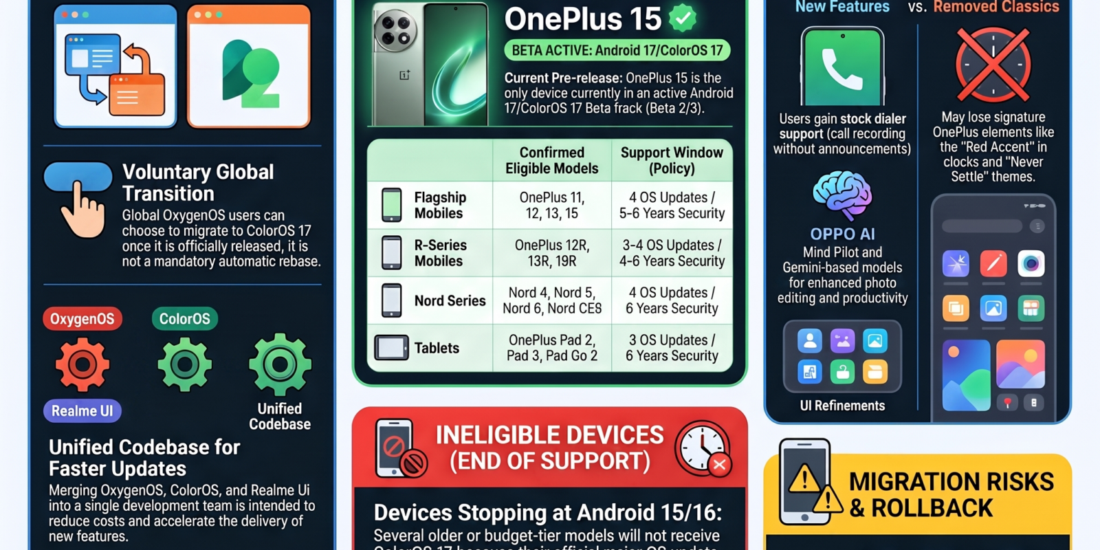 OnePlus To ColorOS 17 Migration: List Eligible Devices & Changes