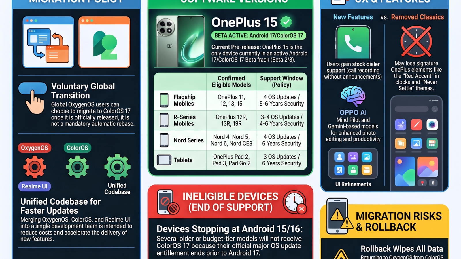 OnePlus To ColorOS 17 Migration: List Eligible Devices & Changes