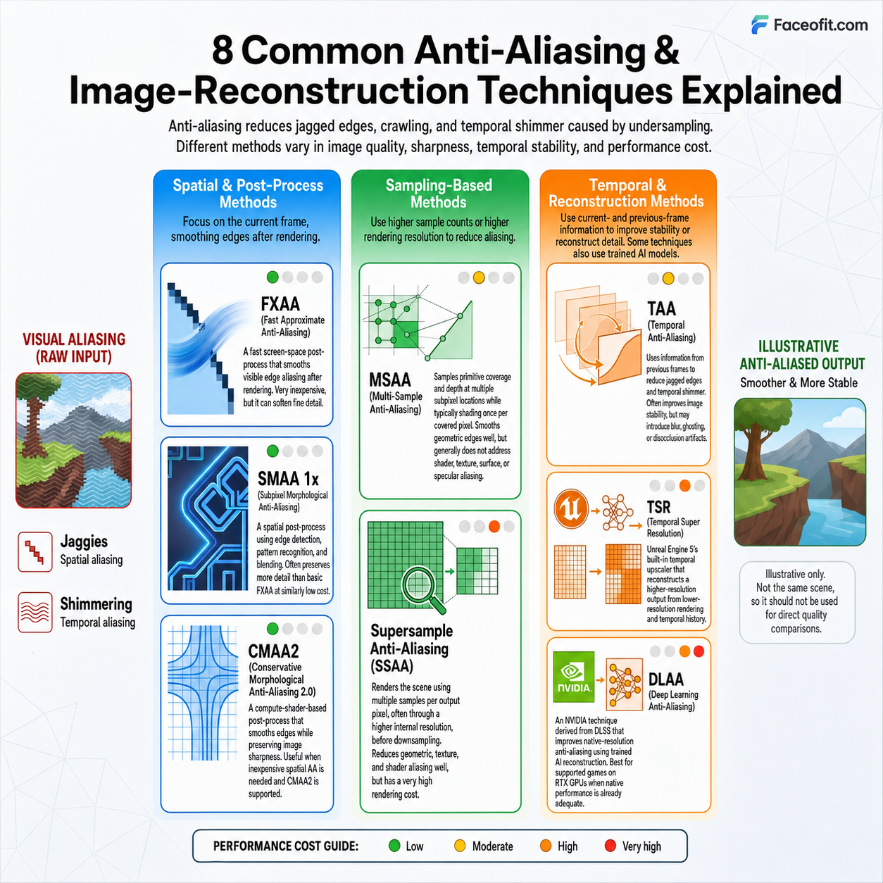 Anti-Aliasing Image Reconstruction Explained
